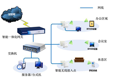 设计基于标准的无线接入控制的物联网 